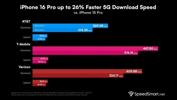 新华苹果手机维修分享iPhone 16 Pro 系列的 5G 速度 